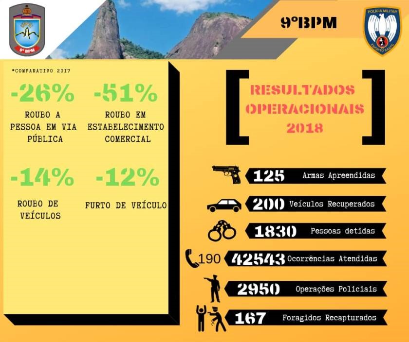 SESP 9º Batalhão divulga resultados operacionais de 2018